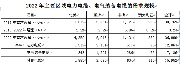 全球線纜市場的市場結(jié)構(gòu)及主要區(qū)域市場的規(guī)模增長趨勢